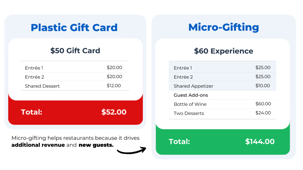How Micro-gifting Empowers the Restaurant Industry